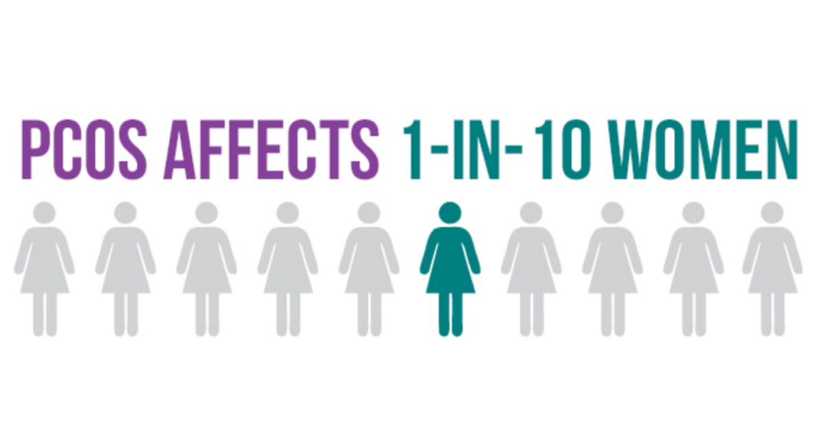 PCOS Affects 1 in 10 Women