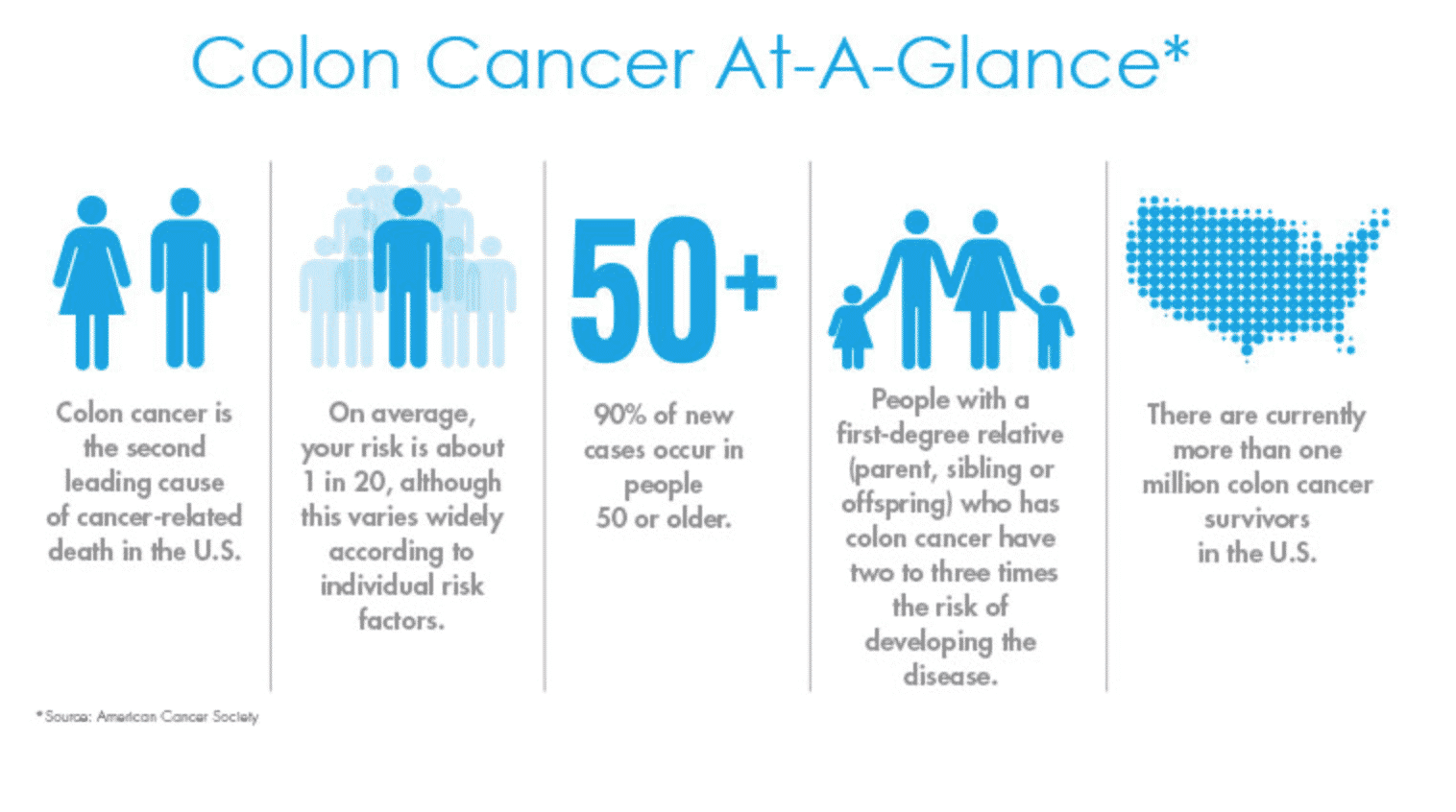 Colon Cancer at a glance