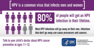 HPV is a common virus that infects men and women